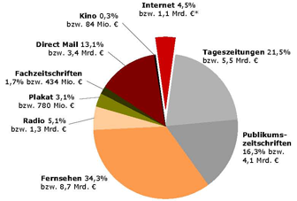 werbespendings 2007