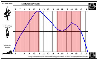 leistungskurve